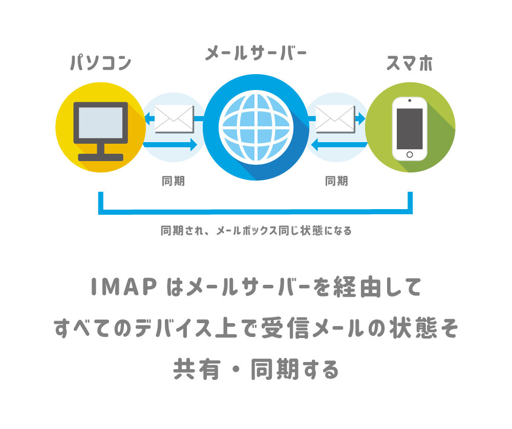 IMAPのメール受信・同期イメージ