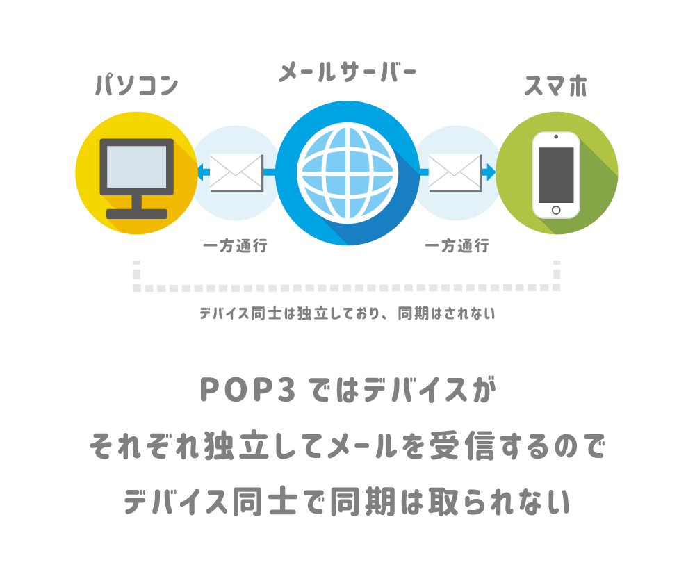 POPはそれぞれのデバイスが独立してメールを受信する